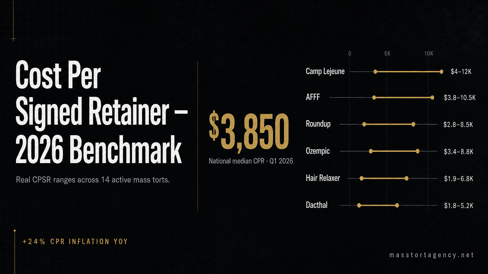 Cost Per Signed Retainer 2026 benchmark — CPSR ranges across 14 active mass torts